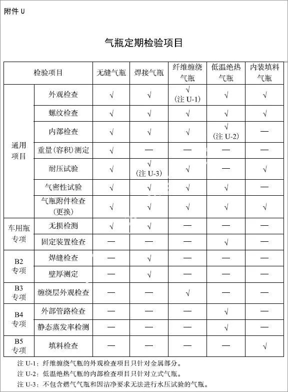 特種設(shè)備安全技術(shù)規(guī)范對(duì)于氣體滅火系統(tǒng)氣瓶的檢定周期及報(bào)廢年限規(guī)定