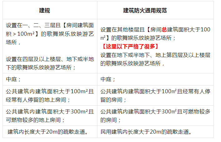 《排煙系統設置場所》的有變化哦