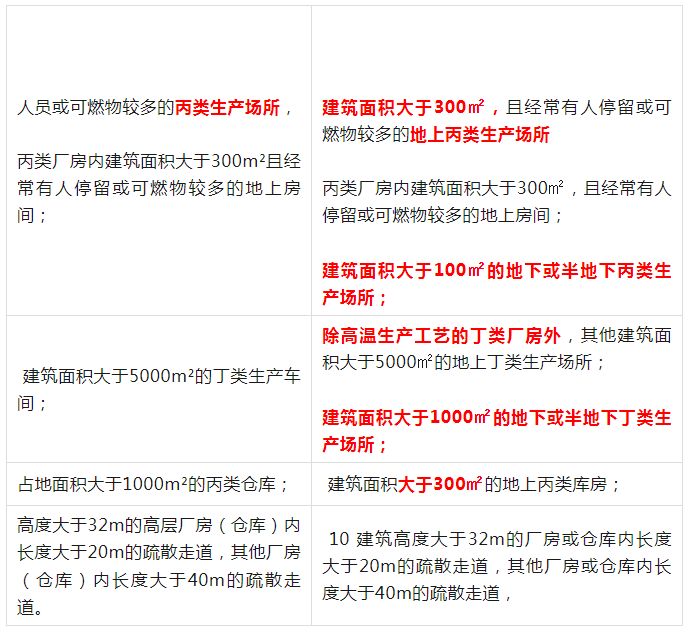 《排煙系統設置場所》的有變化哦
