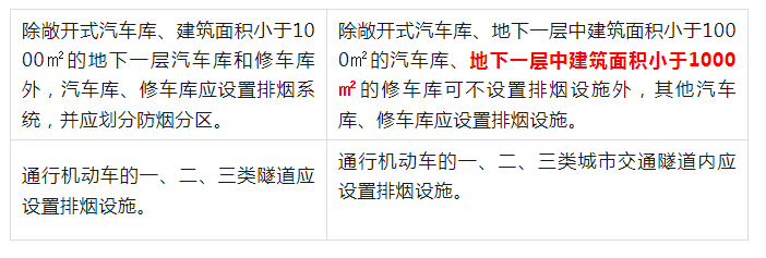 《排煙系統設置場所》的有變化哦