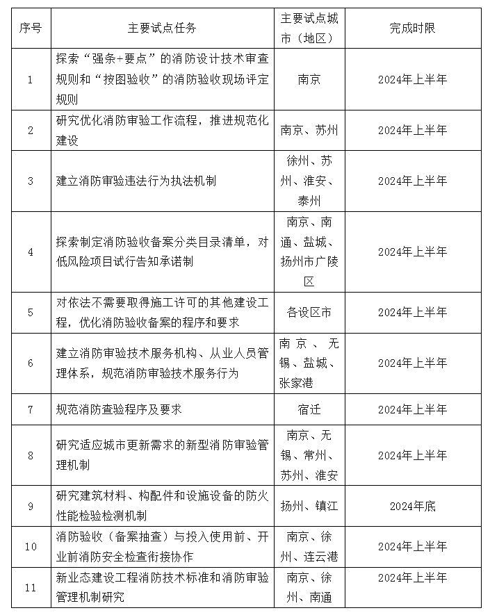 江蘇省住房和城鄉(xiāng)建設(shè)廳關(guān)于開展建設(shè)工程消防設(shè)計(jì)審查驗(yàn)收試點(diǎn)工作的通知