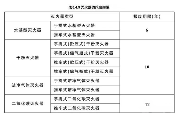 最新滅火器報廢標準！新標全文強制！