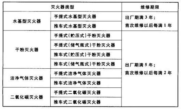 滅火器的配置、檢查、維修、報廢標準