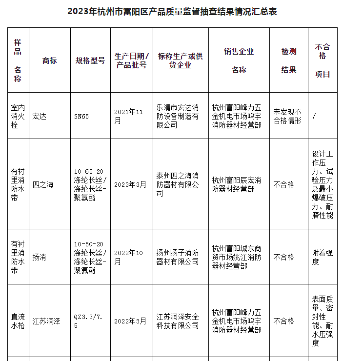 5批次不合格！杭州市富陽(yáng)區(qū)通報(bào)消防產(chǎn)品質(zhì)量監(jiān)督抽查情況