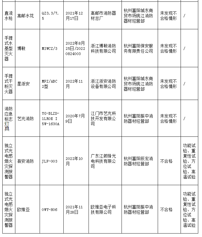 5批次不合格！杭州市富陽(yáng)區(qū)通報(bào)消防產(chǎn)品質(zhì)量監(jiān)督抽查情況