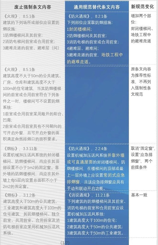 防火通規與消防通規之防排煙內容對比