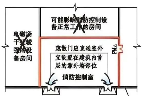 消防控制室設(shè)置與驗(yàn)收知識(shí)匯總