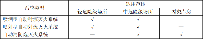 自動跟蹤定位射流滅火系統知識點匯總