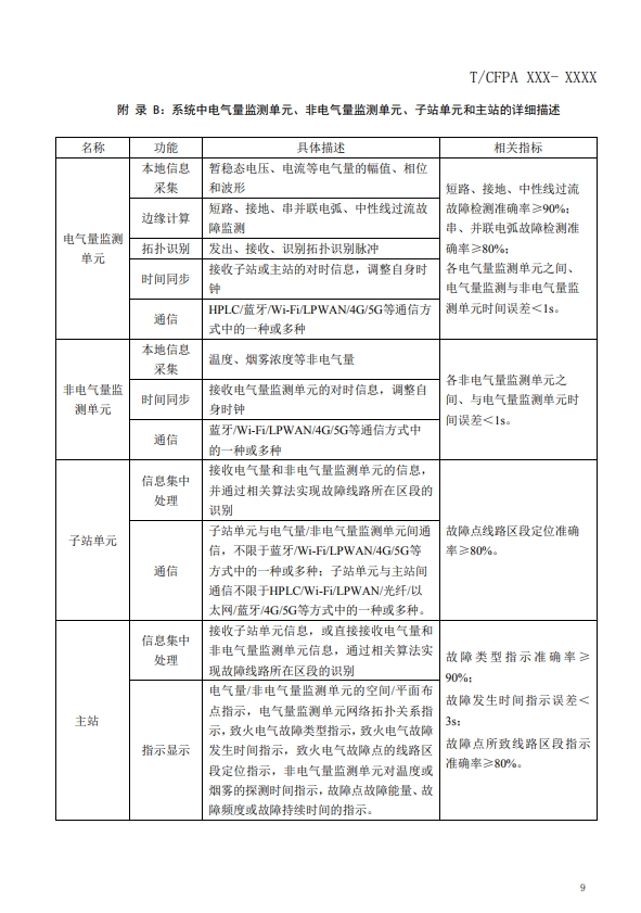 關于對《建筑電氣火災監(jiān)測、定位、隔離與溯源系統(tǒng)技術導則》（征求意見稿）征求意見的函