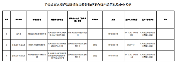 貴陽市抽查101批次消防產(chǎn)品，7批次不合格！
