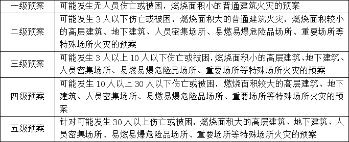 滅火和應(yīng)急疏散預(yù)案編制知識點(diǎn)匯總