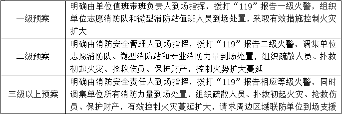 滅火和應(yīng)急疏散預(yù)案編制知識點(diǎn)匯總