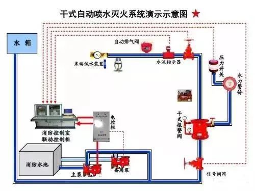 五種消防設施原理示意圖、常見故障及處理方法