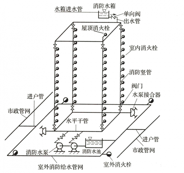 室內消火栓系統的設置范圍，記得收藏！