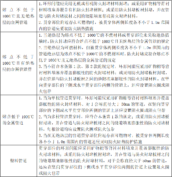 建筑防火封堵知識點(diǎn)匯總