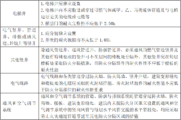 建筑防火封堵知識點(diǎn)匯總
