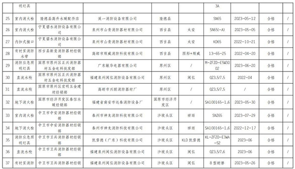 寧夏回族自治區抽查120批次消防產品，合格97批次，不合格23批次！