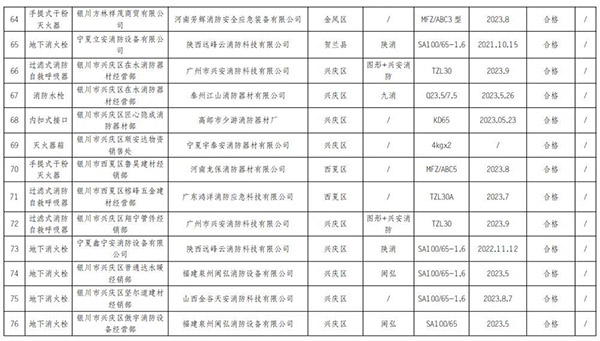 寧夏回族自治區抽查120批次消防產品，合格97批次，不合格23批次！