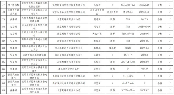 寧夏回族自治區抽查120批次消防產品，合格97批次，不合格23批次！