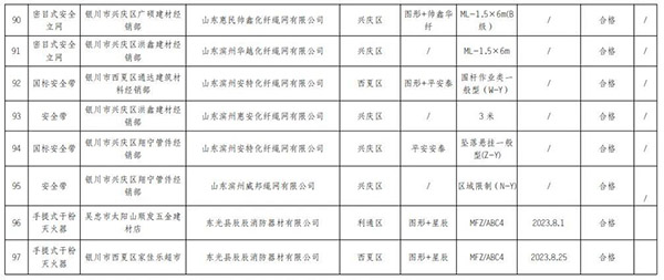 寧夏回族自治區抽查120批次消防產品，合格97批次，不合格23批次！