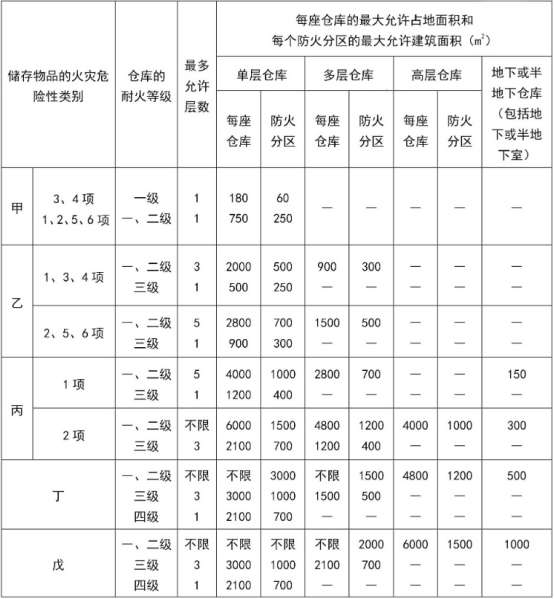 防火分區知識大全！