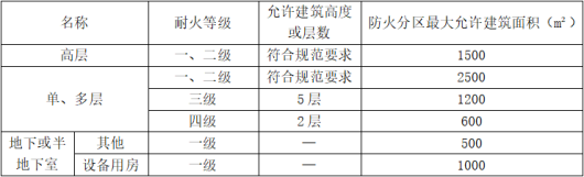 防火分區知識大全！