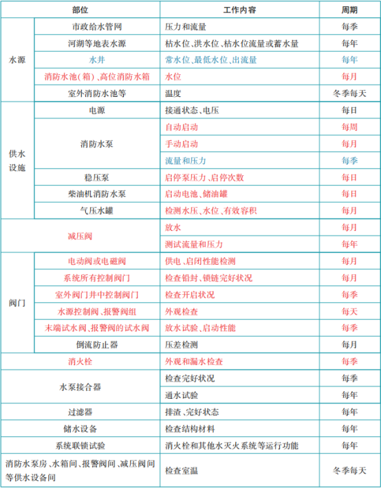 消防給水及消火栓系統維護管理知識點匯總