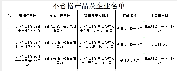 不合格率60%，天津市寶坻區抽查5批次消防產品，3批次不合格！
