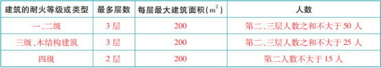 關(guān)于安全出口和疏散門知識(shí)點(diǎn)的匯總！