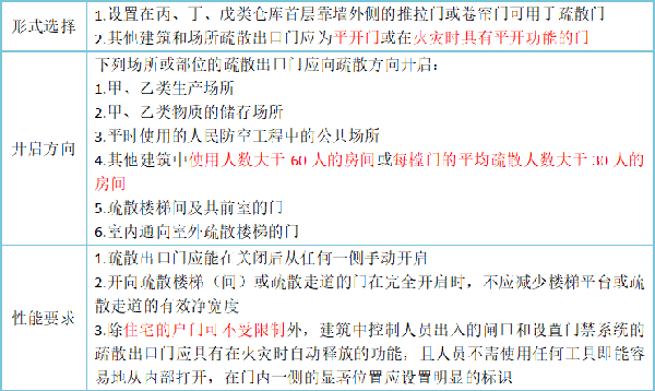 關(guān)于安全出口和疏散門知識(shí)點(diǎn)的匯總！