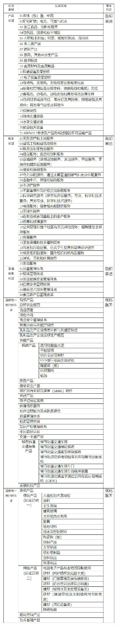 關于“有關資質認證范圍的咨詢”的問題，認證監督管理司回復