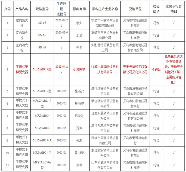 不合格率10%，義烏市抽查30批次消防產(chǎn)品，3批次不合格！