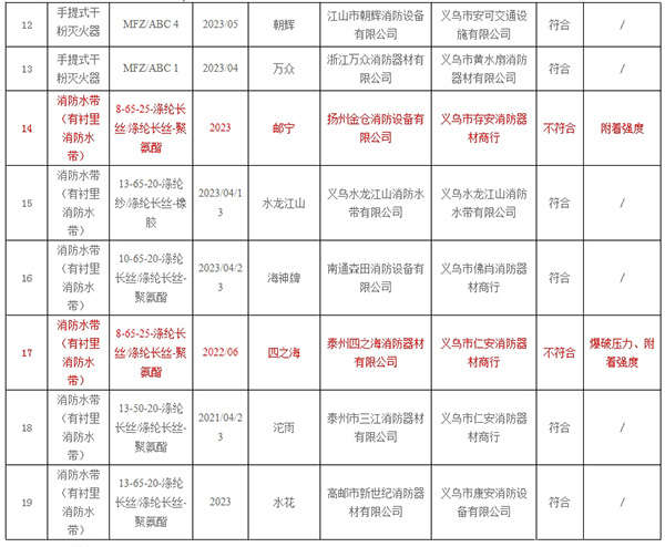 不合格率10%，義烏市抽查30批次消防產(chǎn)品，3批次不合格！