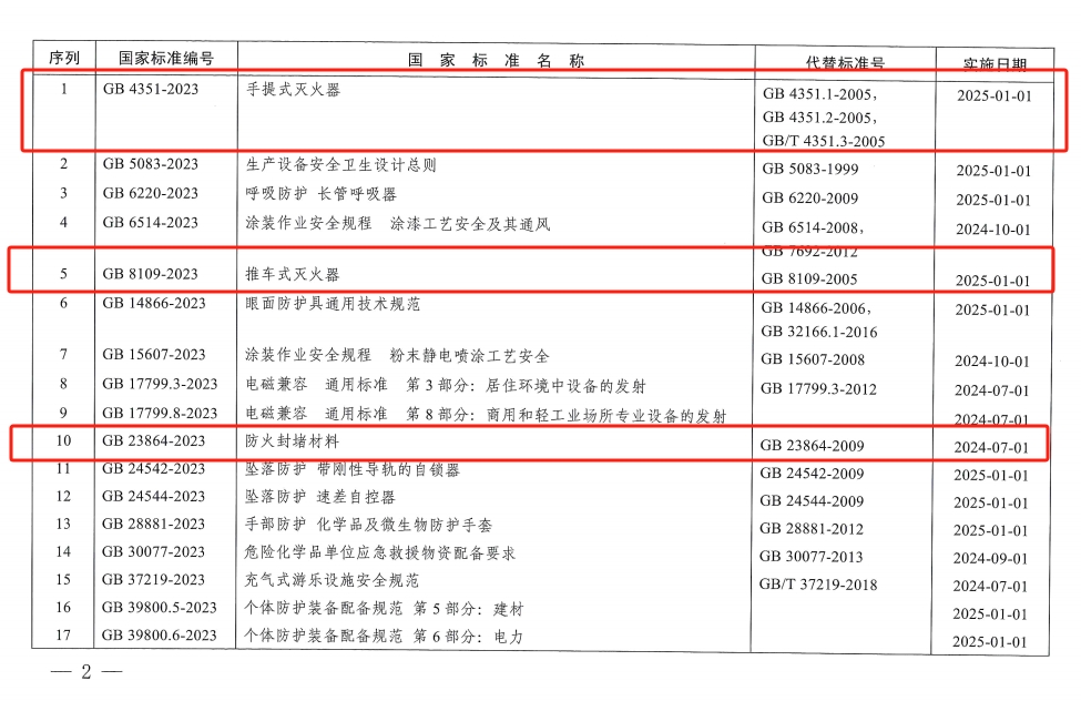 《手提式滅火器》、《推車式滅火器》國家標準發布