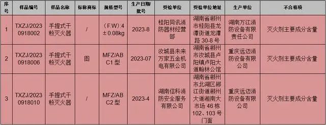 湖南郴州市消防產品質量抽檢：22批次合格， 3批次不合格