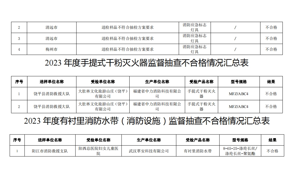 不合格21批次，廣東省消防救援總隊關于2023年度使用領域消防產品質量監督抽查情況的通報