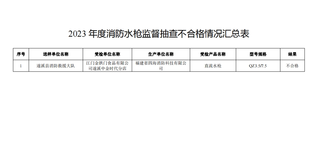 不合格21批次，廣東省消防救援總隊關于2023年度使用領域消防產品質量監督抽查情況的通報
