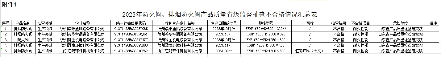 【山東】2023年防火閥、排煙防火閥產品質量省級監督抽查結果（二），5批次不合格
