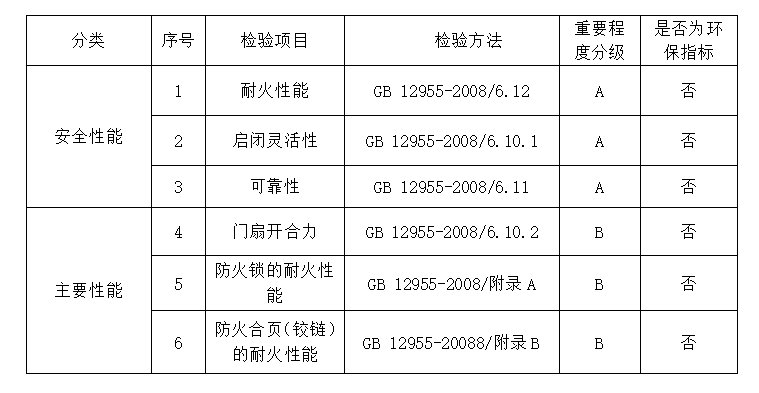 2024年河北省防火安全門產品質量監督抽查實施細則