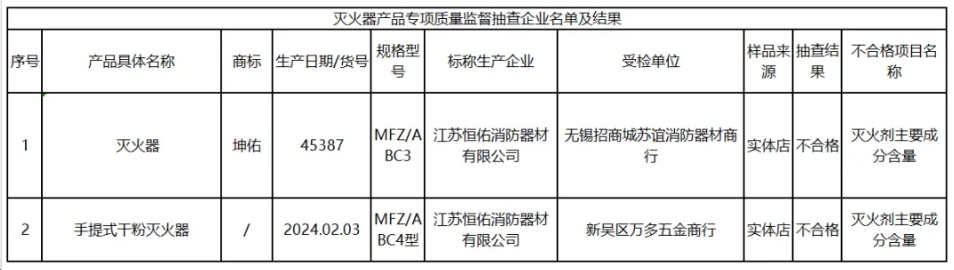 無錫滅火器產(chǎn)品專項監(jiān)督抽查：不合格發(fā)現(xiàn)率為5%！