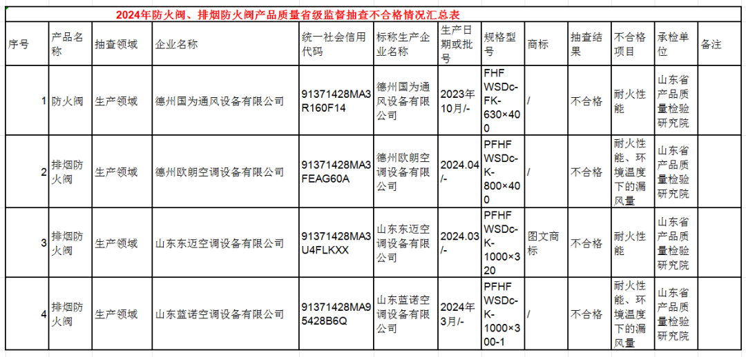 山東省抽查46批次消防產(chǎn)品，4批次不合格！