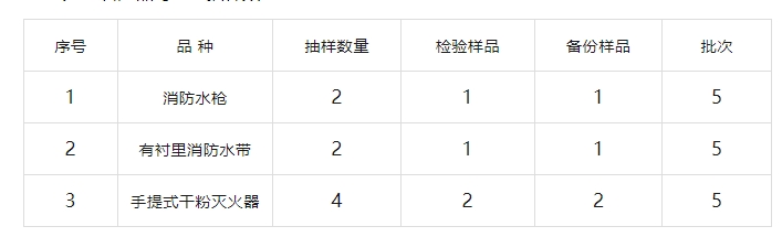臨汾市市場監督管理局2024年消防產品質量監督抽查實施細則