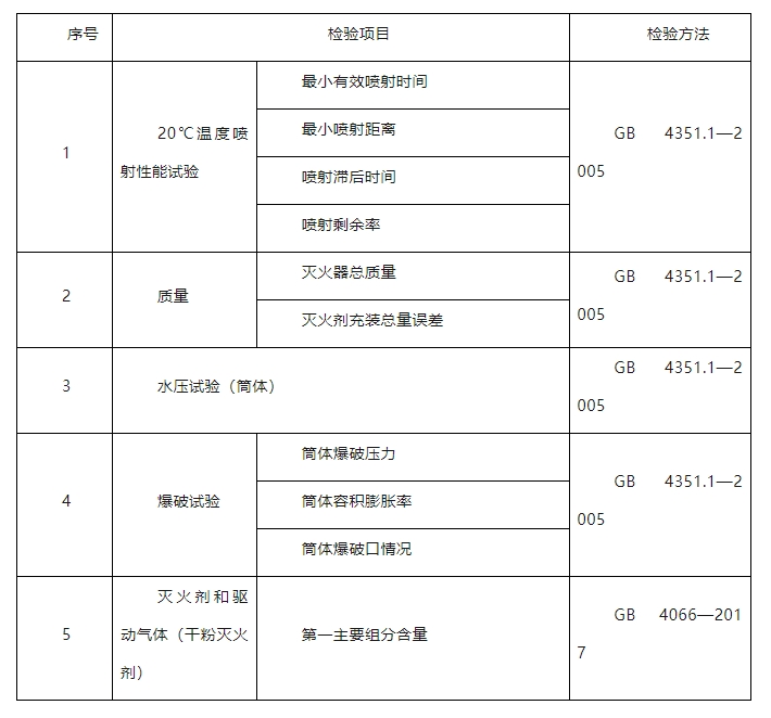 臨汾市市場監督管理局2024年消防產品質量監督抽查實施細則
