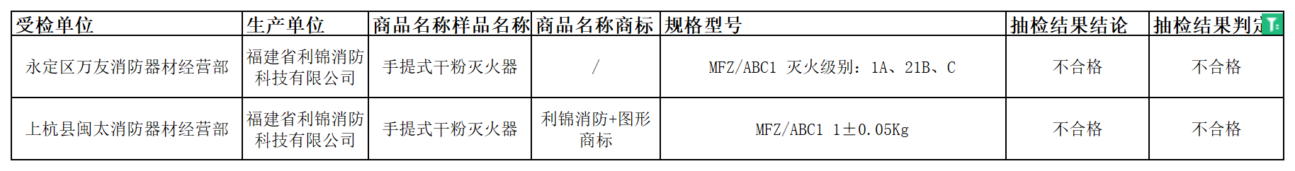 龍巖市監(jiān)督抽查，手提式干粉滅火器2批次產(chǎn)品不合格。