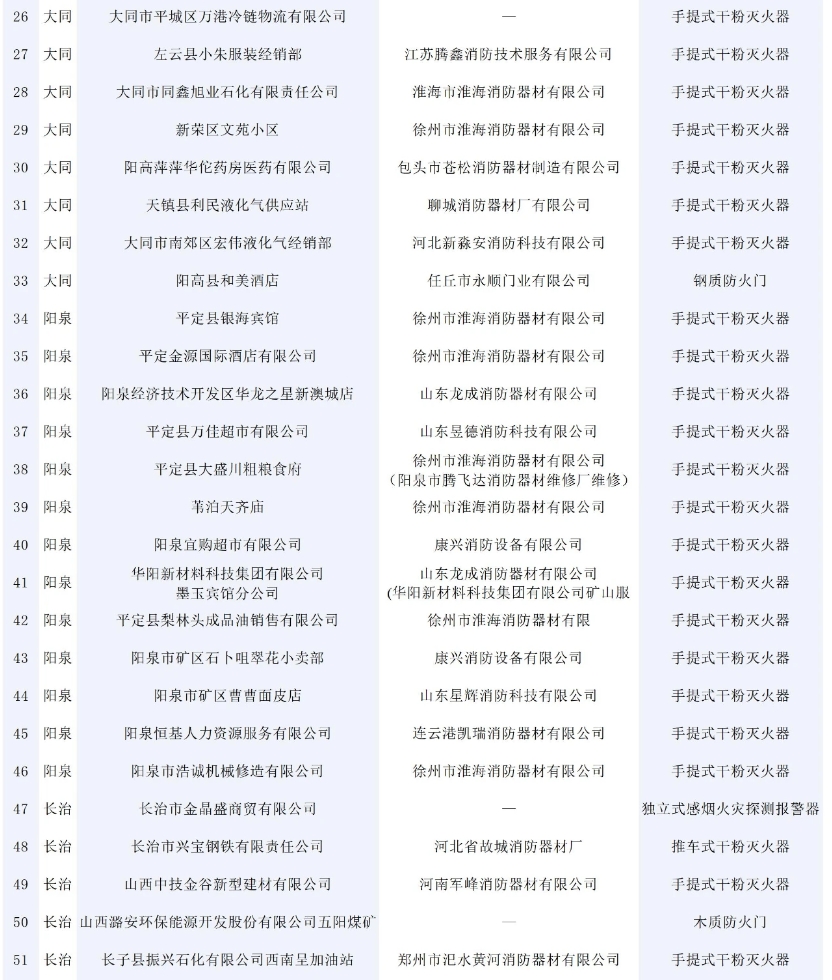 146批次消防產(chǎn)品不合格！