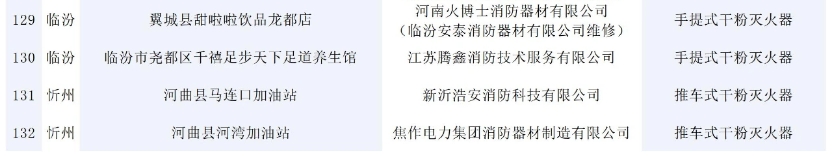 146批次消防產(chǎn)品不合格！