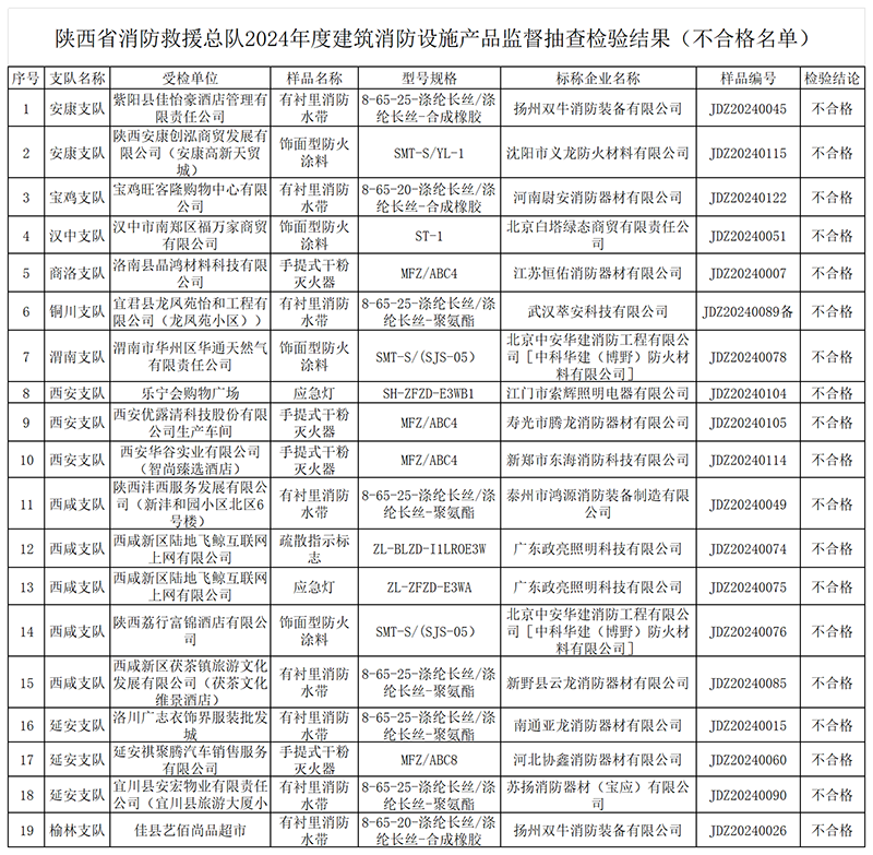 陜西：2024年度使用領域消防產品質量監督抽查不合格名單