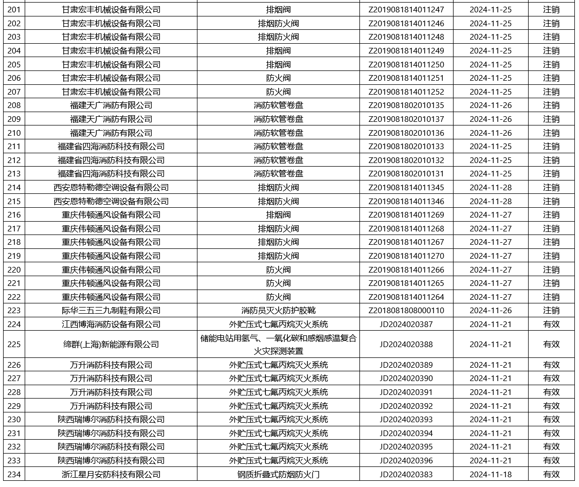 評(píng)定中心：再次無(wú)效223張消防產(chǎn)品認(rèn)證證書(shū)